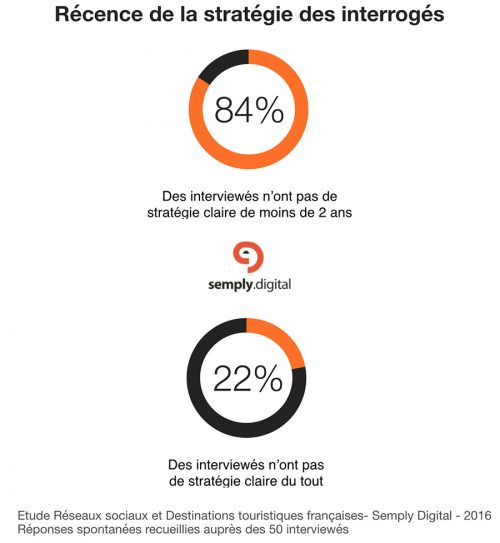 recence-strategie-réseaux sociaux et tourisme