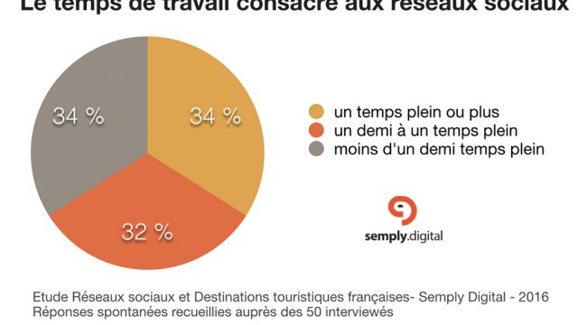 Temps plein Réseaux sociaux Etude Semply