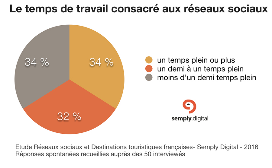 Temps plein Réseaux sociaux Etude Semply