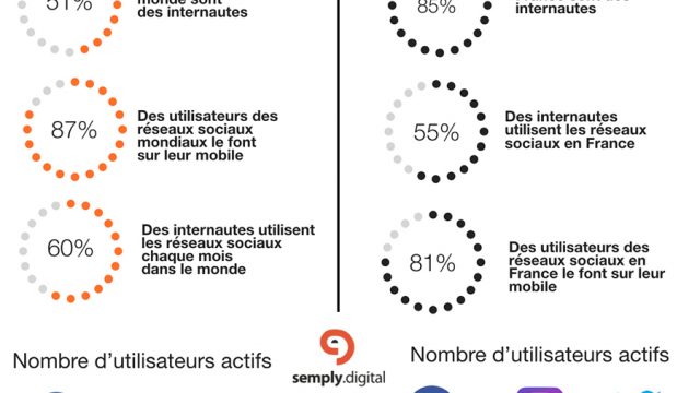 utilisateurs reseaux sociaux monde etude semply