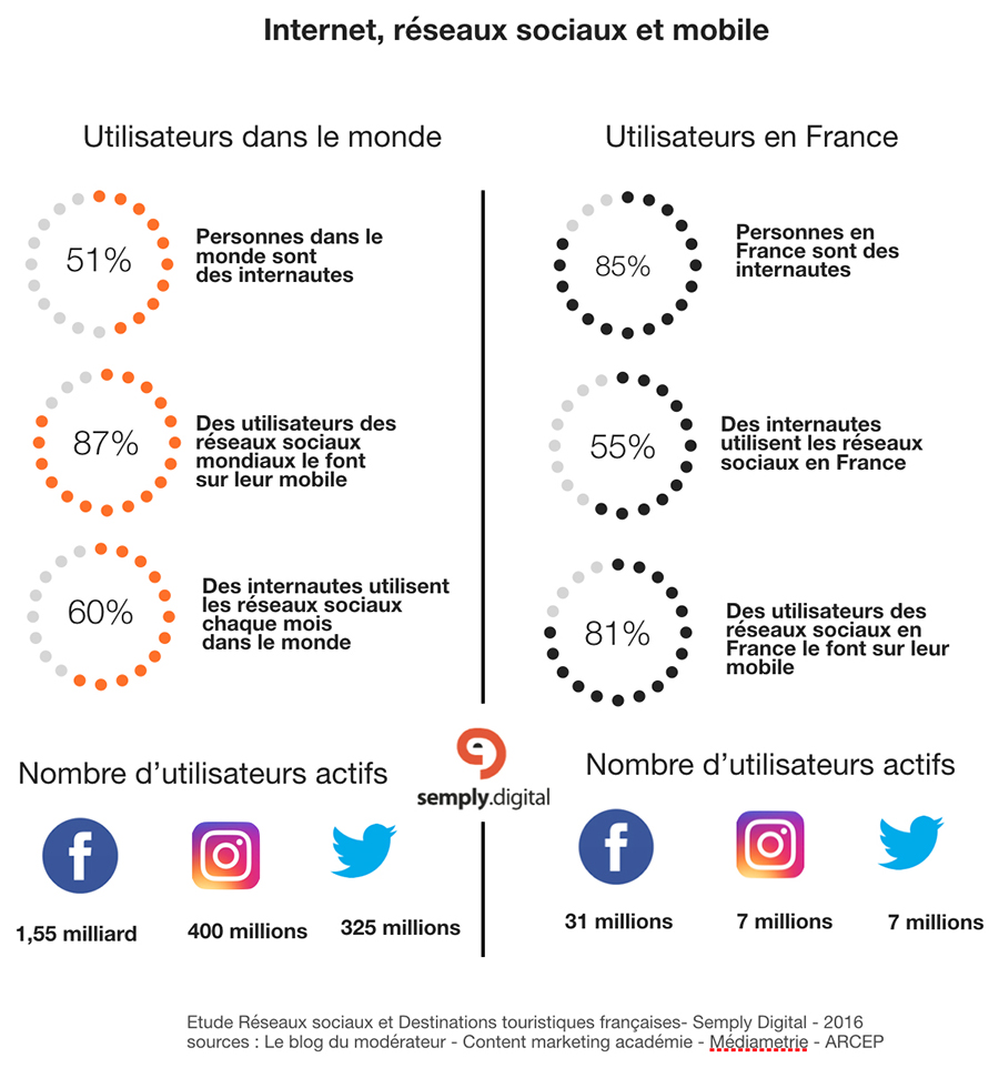 utilisateurs reseaux sociaux monde etude semply