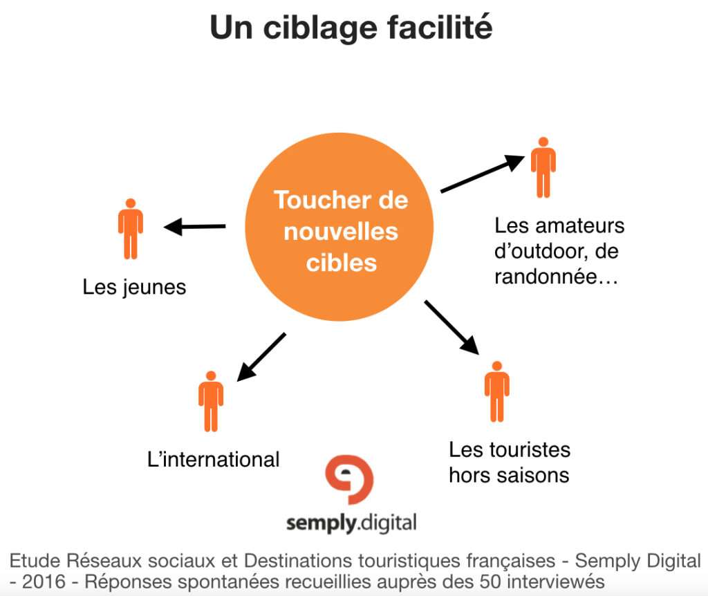 Réseaux sociaux et tourisme : 4 étapes clés pour démarrer, cible