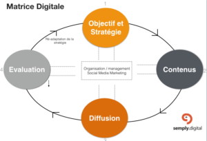 Matricd Digitale Strategie Contenu Diffusion Evaluation Semply DIGITAL